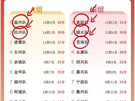 刚刚,浙BA球队积分榜更新。丽水队大比分击败长兴队,成功晋级浙BA巅峰八强!目前已晋级球队:温州、杭州、富阳、苍南、丽水#浙BA #浙BA帮帮团 #浙BA来了 #我打我的浙BA #浙BA联赛