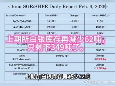 上期所白银库存再减少62吨,只剩下349吨了#白银 #黄金 #投资 #水贝