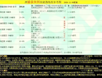 刷熟练度进阶表 #俄罗斯钓鱼4