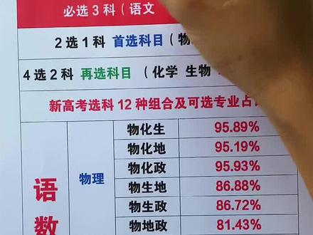 很多家长私信我,高考“3加1加2”是什么意思?如何结合自身的学习情况进行选科。#高中选科
