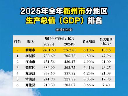 2025年全年衢州市分地区生产总值(GDP)排名