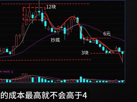 散户与主力的心理博弈 为什么价格越跌 散户越敢入场抄底? #股票知识 #技术分析 #主力行为学 #主力控盘 #干货分享