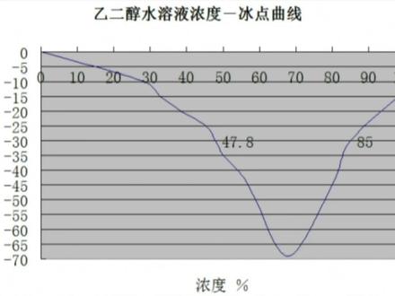 小段:防冻液加水冰点降低??#防冻液 #汽车保养与维修 #学点养车知识 #汽车保养知识大全 #汽车知识分享