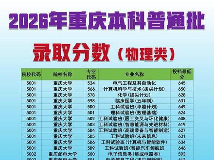 2026年重庆本科普通批录取分数线 #重庆高考 #录取分数 #录取 #26高考 #家长必读