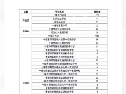 郧阳中学东风高中十堰市一中招生计划。