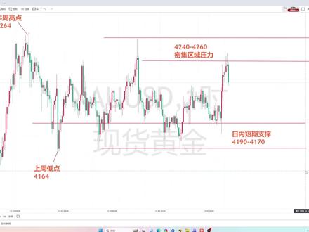 周一周二周三埋的支撑位,今早周四全兑现!4240附近让你们护利没白说吧?现在市场砸下来了——震荡行情到压力就跑,别犹豫!#财经 #黄金 #宁采金 #黄金价格走势