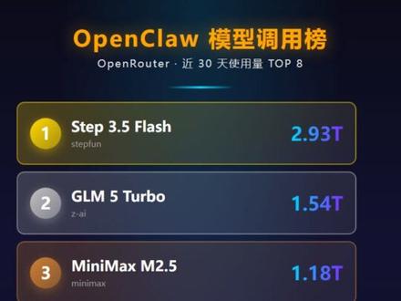 OpenClaw 最近 30 天模型调用排行榜!Step 3.5 Flash 以 2.93T tokens 位居第一,GLM 5 Turbo、MiniMax M2.5 紧随其后。数据来源 OpenRouter,OpenClaw 全球排名第一 🏆
#OpenClaw #AI 模型 #大模型排行榜 #OpenRouter #人工智能