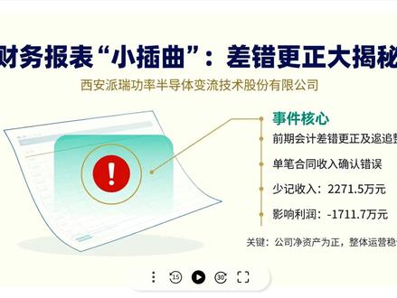 西安派瑞股份因 2024 年一笔销售合同收入延期确认,对 2024 年三季度至 2025 年三季度多份财报追溯调整。更正后 2024 年营收增 2271.5 万元,利润总额增 1711.7 万元,净利润多 1454.97 万元,基本每股收益提升约 0.045 元。2025 年相关报告则相应调减对应金额,此次更正不改变财报盈亏性质及净资产为正状态。公司致歉并表示将加强财务培训与内控,杜绝类似问题。