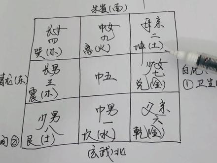 #八卦方位配数图解 住宅规划基础知识