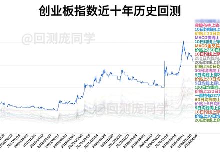创业板指数近十年历史回测 MACD、布林线,均线、kdj、rsi ,你们用哪个技术指标做交易?下期想看哪个指数和板块回测 #创业板 #基金 #均线 #大盘分析 #定投