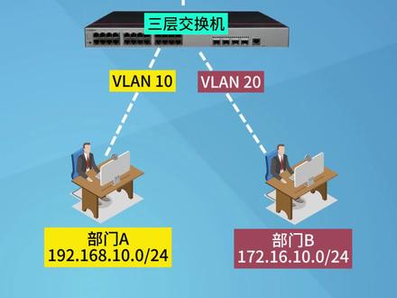 三层交换机连接路由器配置,多个vlan多个网段如何配置连接外网#网络工程师 #交换机调试 #vlan划分