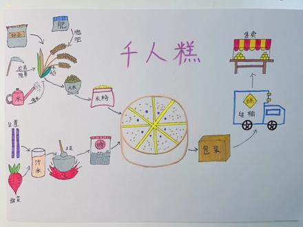 #思维导图 二年级下册语文课文《千人糕》#小学生手抄报