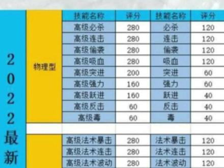梦手兽诀评分表,需要自取哈!#梦幻西游手游 #梦幻西游手游星火计划 #梦幻手游新手攻略