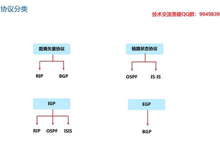 距离矢量路协议与RIP原理