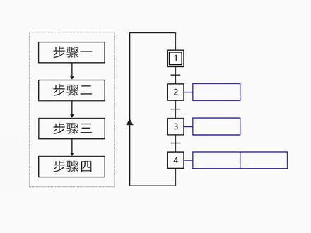 顺序功能图(SFC)编程 #电气自动化 #PLC #编程 #控制柜 #PLC编程