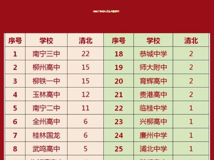 2025年广西清北录取人数分布#高考 #广西高考 #录取