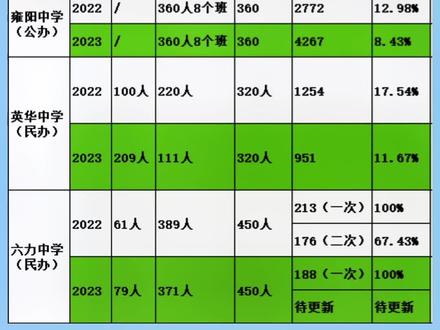 武清2023摇号公示!中签率下降很多!雍阳4267人参与摇号!#升学规划 #武清 #小升初摇号结果