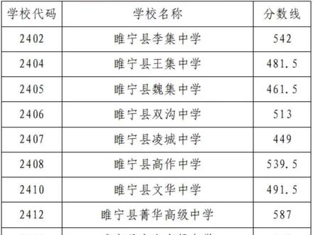 2025睢宁中考第二批次普通高中录取线#中考