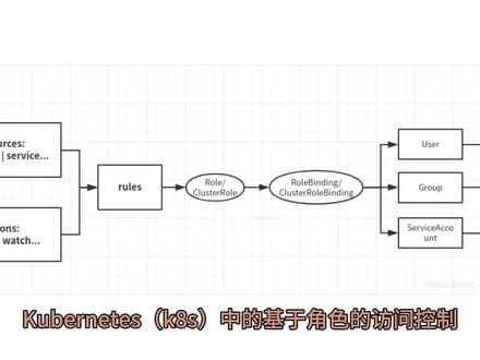 Kubernetes(k8s)权限管理RBAC详解 #云原生 #kubernetes #docker