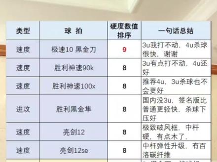 胜利各大速度拍的区别,怎么选的推荐,下 #羽毛球拍 #胜利速度拍