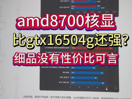 8700g这款处理器怎么样?毫无性价比可言!#电脑 #电脑配置 #组装电脑