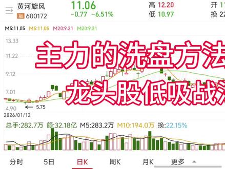 洗盘手法有哪些? 龙头股低吸战法真的好用,今天我们拆解......
#k线走势图 #股票 #投资有风险理财需谨慎