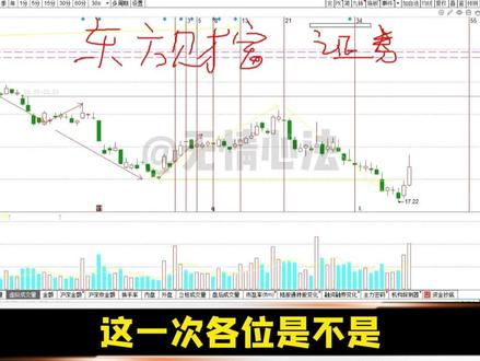 证券板块-东方财富#技术分析 BS与周期#财经 #金融知识 #股票 #股民