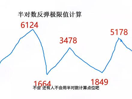 半对数计算关键位置#知识分享 #股票