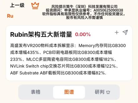 Rubin架构五大新增量概念股梳理 #存储芯片 #PCB #MLCC电容 #玻璃基板 #abf载板