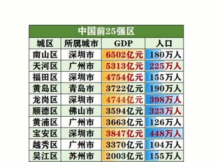 #全国#城市 哪些#区 最强?你住在哪个区?