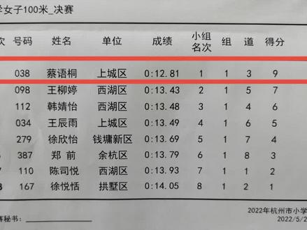 小学女生100米12″81是全国天花板吧,一骑绝尘,破二级。祝贺我校蔡语桐,祝贺樊教练@中国国家田径队 @葛曼棋 @梁小静 #田径训练#100米 #短跑 #体育生