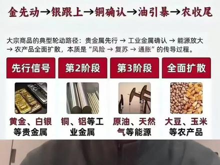 聊大宗商品涨价顺序 #金融常识 #财经 #干货分享 #财经科普