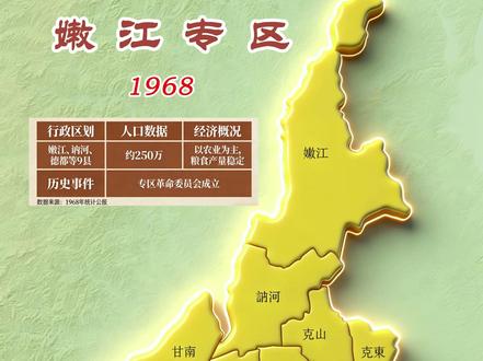 嫩江专区1968 1968 年嫩江专区(同年改称嫩江地区),位于黑龙江省西部,专署驻齐齐哈尔市。
行政区划:辖嫩江、讷河、甘南、龙江、克山、克东、依安、拜泉、泰来、富裕、林甸11 县及杜尔伯特蒙古族自治县。
地理与经济:地处松嫩平原,黑土肥沃,是黑龙江省重要的商品粮、畜牧业基地,主产大豆、玉米、小麦。嫩江贯穿全境,富拉尔基等工业区已兴起。
社会与体制:时处 “文革” 时期,专区革命委员会取代原专署。全区以农业为主,人口约300 万,城镇集中于铁路沿线。1968 年底正式更名为嫩江地区。#嫩江 #齐齐哈尔 #东北 #历史地图 #地图知识 @抖音小助手 @DOU+上热门