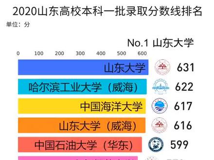 #排行榜 2020山东高校本科一批录取分数线排名!