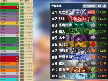 2025年了标准还有爆牌贼?10日玩什么卡组 #炉石传说 #炉石传说穿越时间流 #标准卡组
血斗士战
AAECAQcKzp4G+6gGzOEGxIEHw4MHhJ0Hm6UHnaUHnqUH9KoHCpGoBuqoBuPmBqr8Bqv8BveDB9KXB56ZB7etB4+xBwAA
商贩瞎
AAECAea5AwrUnwTHpAbC/gbDgwesiAeCmAeKqgeSqgeTqgeZsQcKw7AGzLEGqrgGsOEG3v8G/oMHtpQHtpcH9aoH0a8HAAED9bMGx6QG97MGx6QG6N4Gx6QGAAA=
快攻瞎
AAECAea5AwaYoASongbHpAbEuAbM4Qa1mAcM0p8E7Z8Gw7AG17gG9sAGkMEG1cEGqP0G3v8GtpcH9aoHobEHAAED8bMGx6QG8rMGx6QG6N4Gx6QGAAA=
中速萨
AAECAaoICICgBNSlBq3hBqyIB4KYB9umB9+mB+WmBwuopwaBuAbDvgaEvwbOwAbZwAbR0Abmlgfwqgf1rAe8sQcAAA==
爆牌贼
AAECAaIHBqfTBpHmBtuXB4aoB4eoB4ioBwz2nwT3nwSzqQa2tQbCvgazwQaM1gbq5QbM/gbO/gaMrQfdrwcAAA==
星舰DK
AAECAfHhBArRngaQywb23QbC6Aaq6gbp7QaB/QbDgwfvkweCmAcKuLEGi9wGpdwGnuIG5uUGvugG4eoGloIHl4IHtpQHAAA=