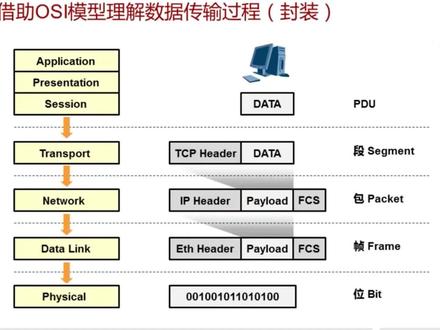 借助OSI模型理解数据传输过程的封装与解封装 #osi七层模型 #数据传输 #网络数据封装