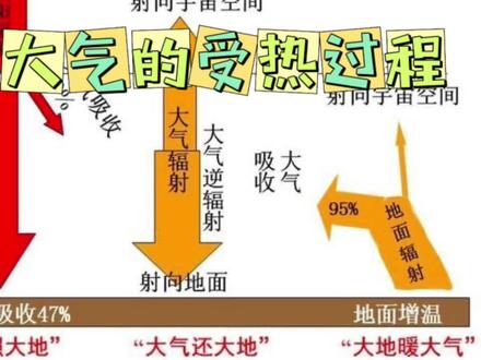 【高中地理】大气的受热过程,有太阳辐射,地面辐射,大气逆辐射 #高中地理知识 #大气的受热过程 #大气的受热过程和大气运动 #大气辐射 #地面辐射 #大气逆辐射 #地理
