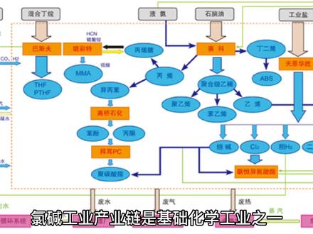 氯碱化工(600618) 聚焦工业材料 #氯碱化工 #工业材料