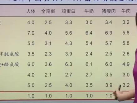 北大公开课之身边的营养学:蛋白质里的优等生-氨基酸🌹看懂这个课时,学会怎么科学搭配饮食(例:麻婆豆腐+米饭=一个完整氨基酸搭配方案)。吃出健康人生🌻#蛋白质 #氨基酸