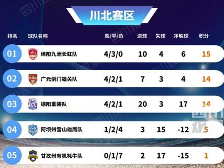 截至11月16日,“川超”最新积分榜,7队已出线。德阳和广元将在第10轮展开“生死大战”。#四川超安逸 #川超观察