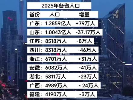 2025年各省人口增量#人口增长