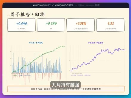 用人话讲因子系列第五期 今日分享国泰君安191的alpha120,VWAP的优质运用,简单而高效#量化交易入门#量化交易#股票知识#股票入门知识#AI