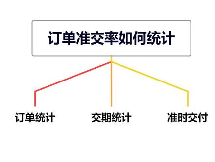 订单准时交付率的统计计算#打工人 #职场#生产管理 #PMC