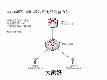 中小企业华为路由无线配置解决方案