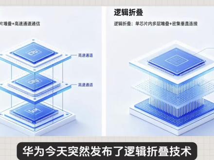 花粉可以欢呼了!华为今天突然发布了逻辑折叠技术,预计到2031年,基于该技术的高端芯片晶体管密度将达到苹果高通同等水平,并且华为芯片高管宣布:今年秋季,华为将发布新的麒麟手机芯片,预计是9月发布的Mate90系列,完整采用逻辑折叠技术,大幅提升相关性能,功耗也得到优化,基本上就是奔着全球最强芯片去,而且它是纯国产自研的技术,对苹果等品牌而言,这是一个极大的威胁。因为华为之前就能和他竞争,但容易被限制。只是这次华为不用再担心#华为