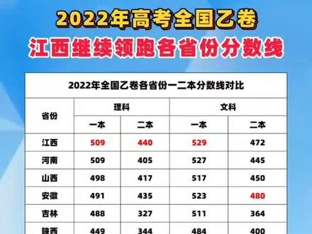 2022年全国乙卷各省份分数线对比,同样的试卷,为什么江西又领跑一二本分数线?#高考 #分数线