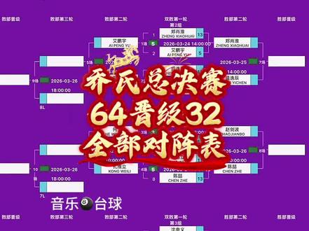 乔氏大师赛总决赛冠军500万,64晋级32,全部对阵表来啦!#乔氏中式台球 #张堃鹏 #薛珍麒 #楚秉杰 #音乐🎱台球