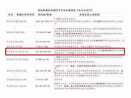 多家新冠检测企业公布业绩预告,热景生物净利增长最高达1997%,东方生物净利预增超47亿。