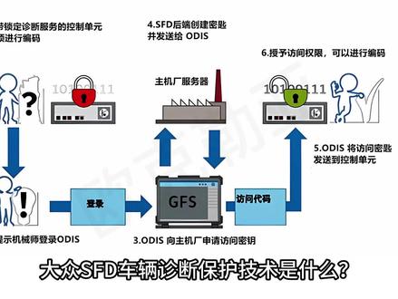 大众系车辆诊断保护SFD,离线解除方法 #ODIS #SFD #大众维修 #奥迪维修 #6154大众专检