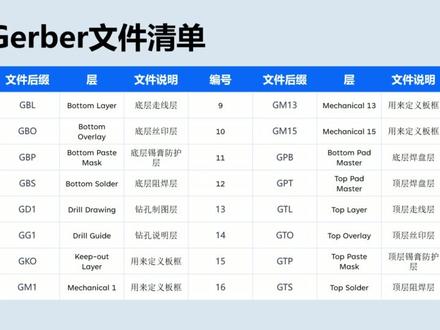 Altium Designer 入门教程之Gerber文件生成 08
#altium #altiumdesigner #pcb设计 #大数据推荐给有需要的人 #iot物联网